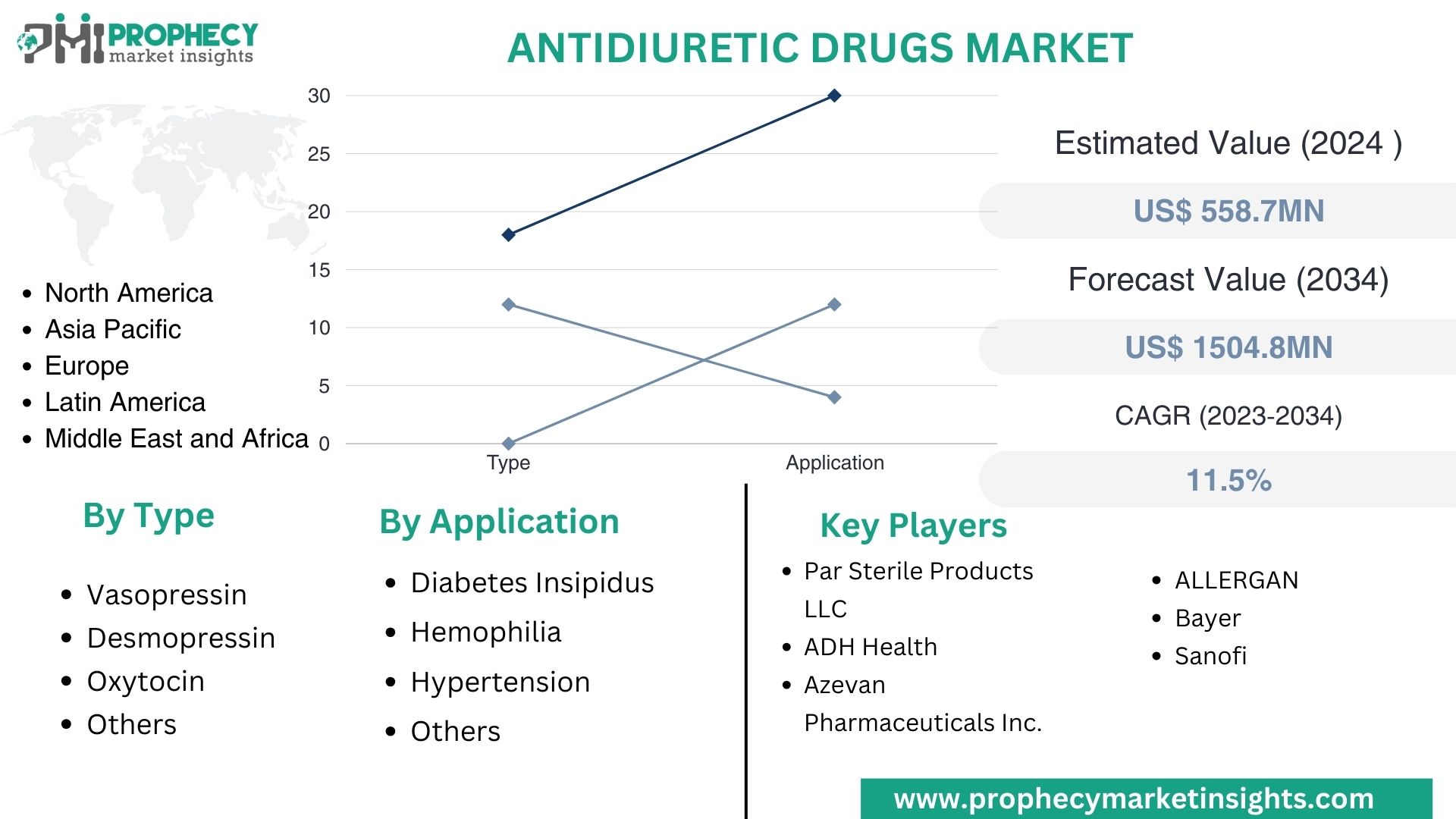 Antidiuretic Drugs Market